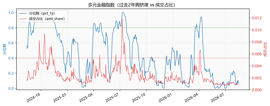 多元金融指数