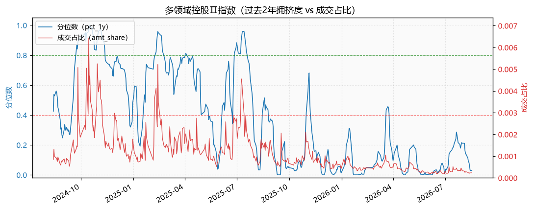 多领域控股Ⅱ指数