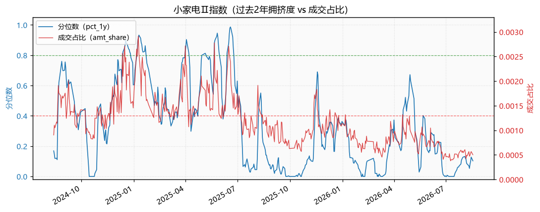 小家电Ⅱ指数