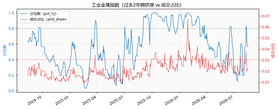 工业金属指数