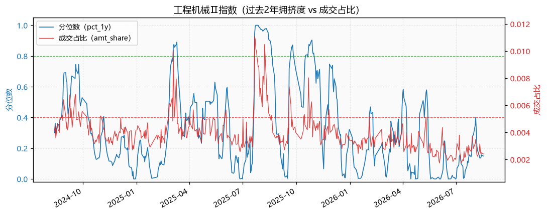 工程机械Ⅱ指数