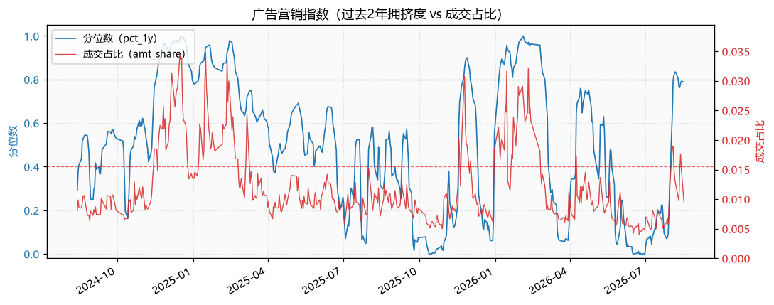 广告营销指数