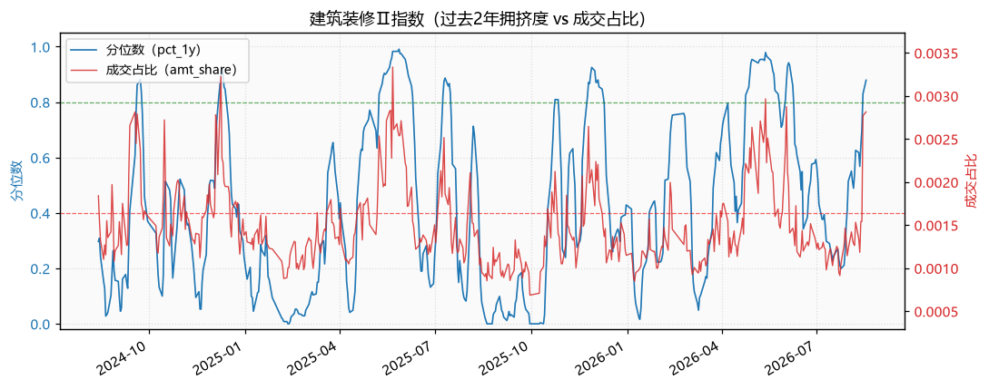 建筑装修Ⅱ指数