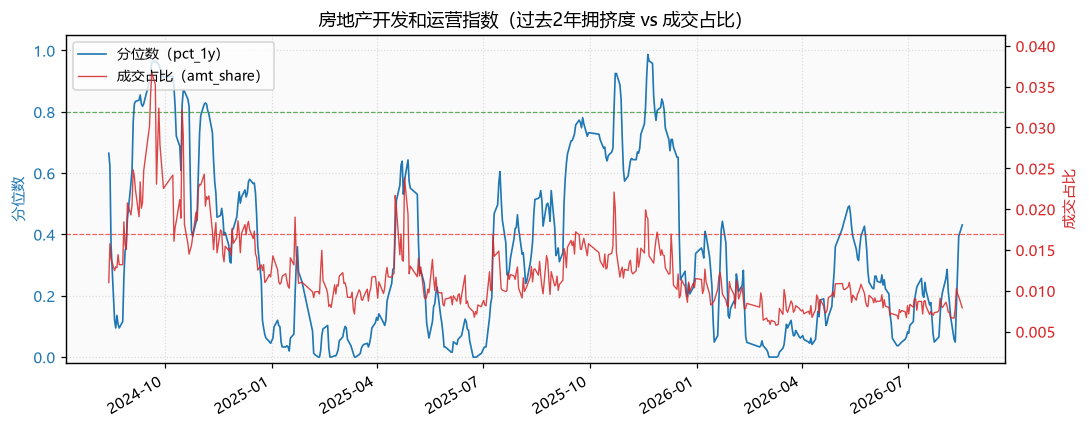 房地产开发和运营指数