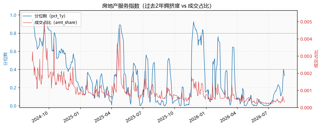 房地产服务指数