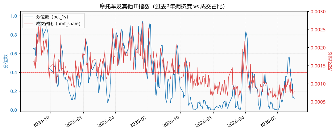 摩托车及其他Ⅱ指数