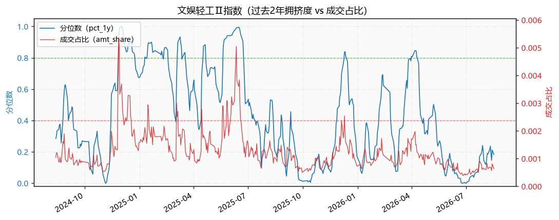 文娱轻工Ⅱ指数
