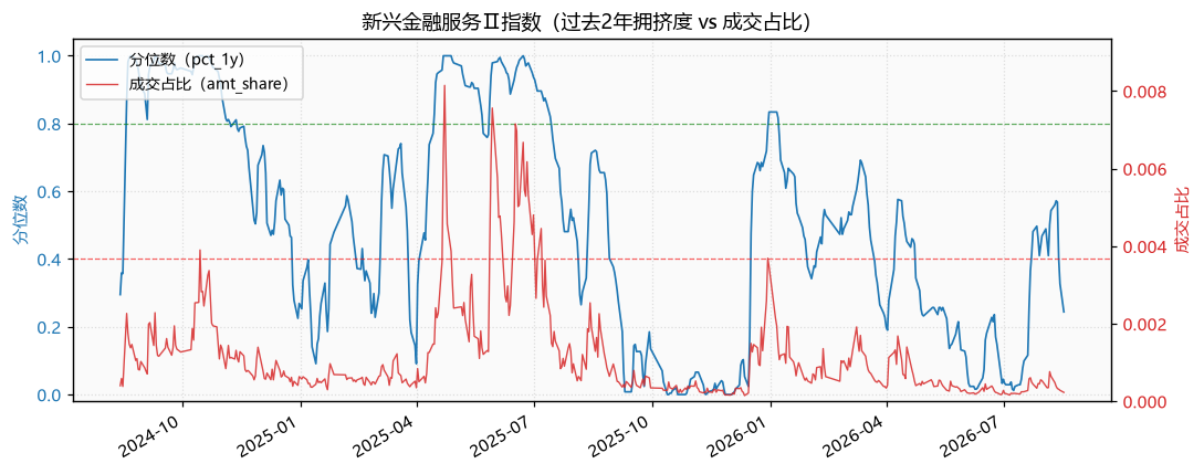 新兴金融服务Ⅱ指数