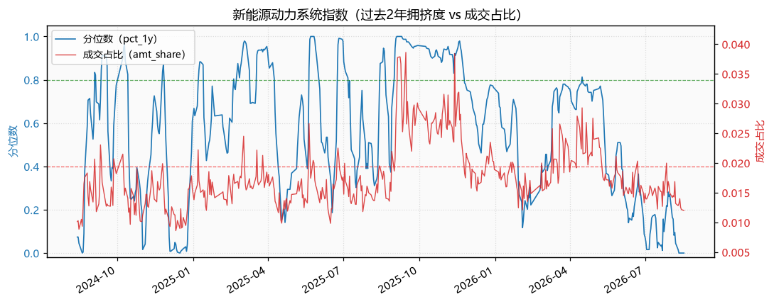 新能源动力系统指数