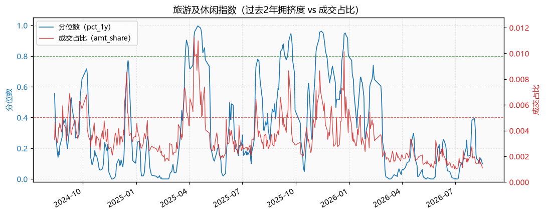 旅游及休闲指数