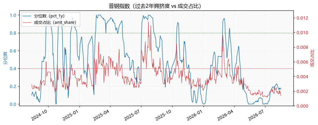 普钢指数