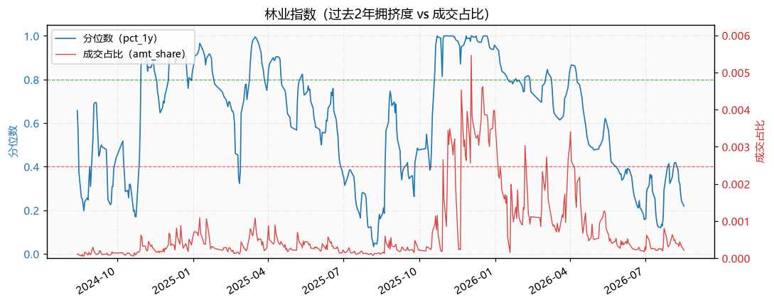 林业指数