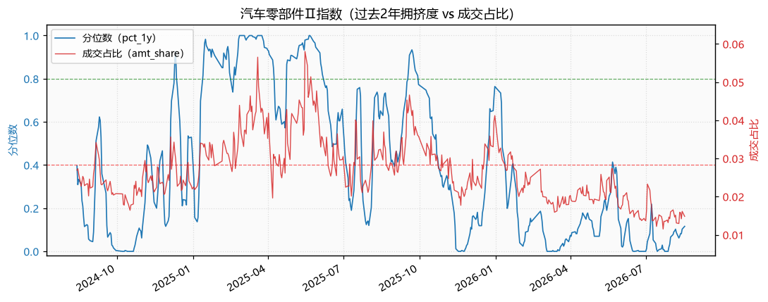 汽车零部件Ⅱ指数