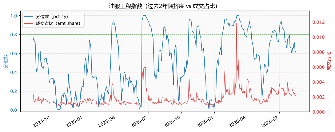油服工程指数