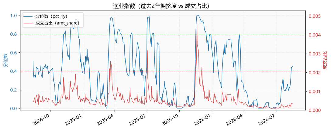 渔业指数