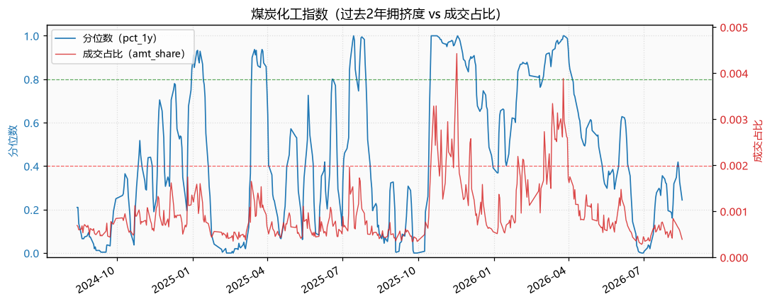 煤炭化工指数