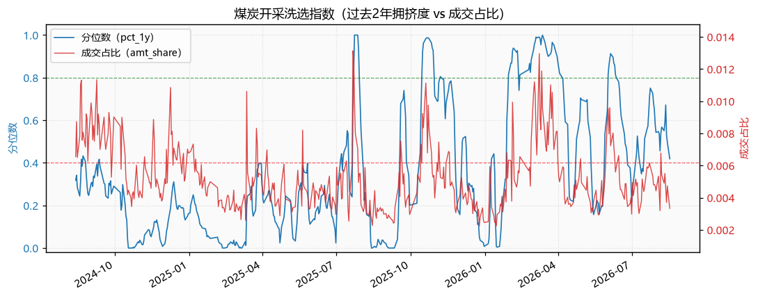 煤炭开采洗选指数