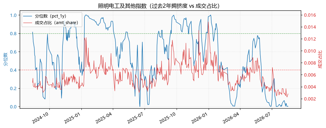 照明电工及其他指数