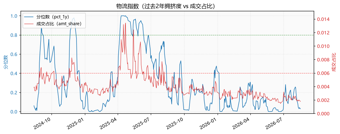 物流指数