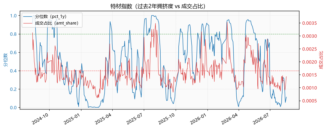 特材指数