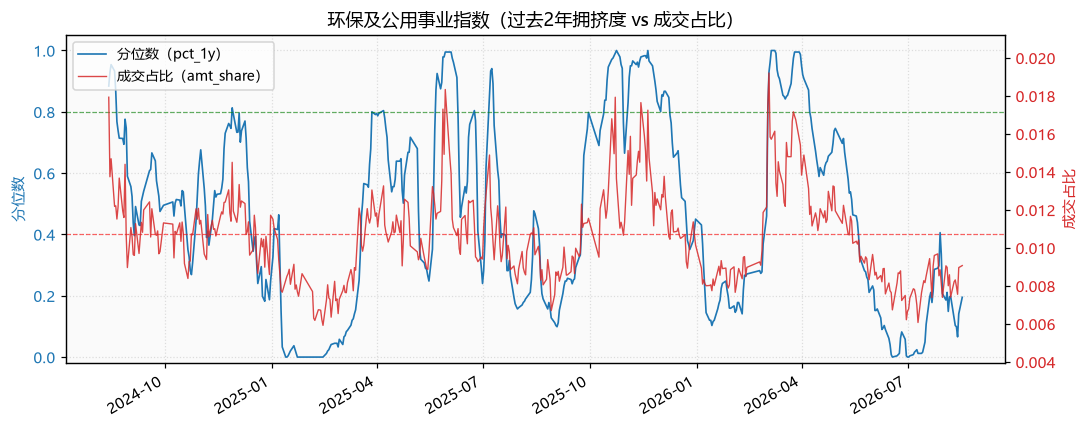 环保及公用事业指数