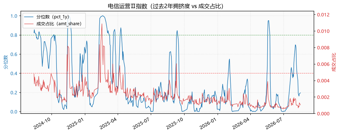 电信运营Ⅱ指数
