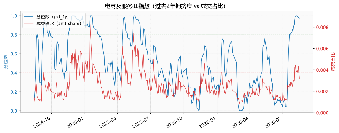 电商及服务Ⅱ指数
