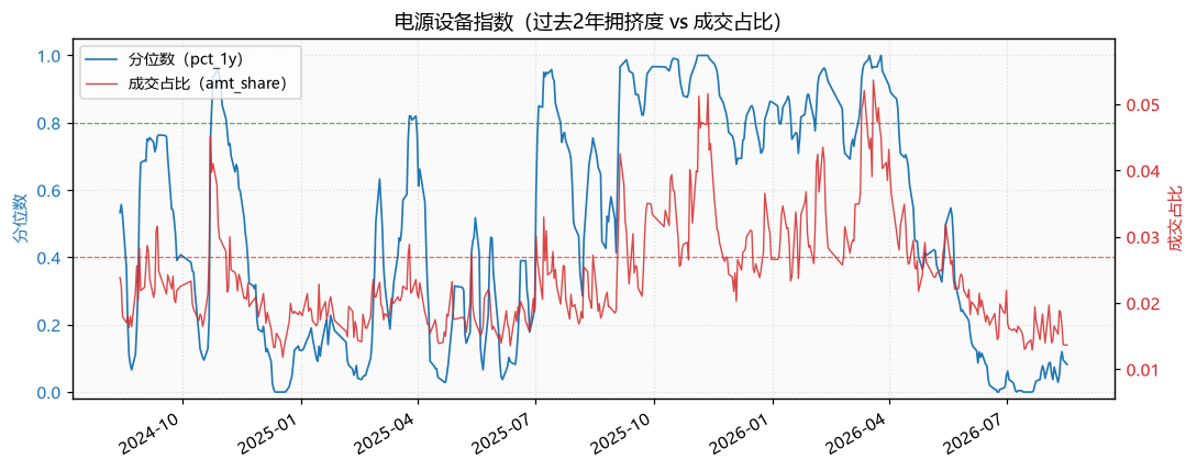 电源设备指数