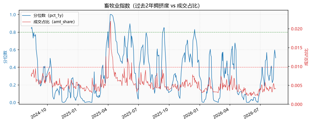 畜牧业指数