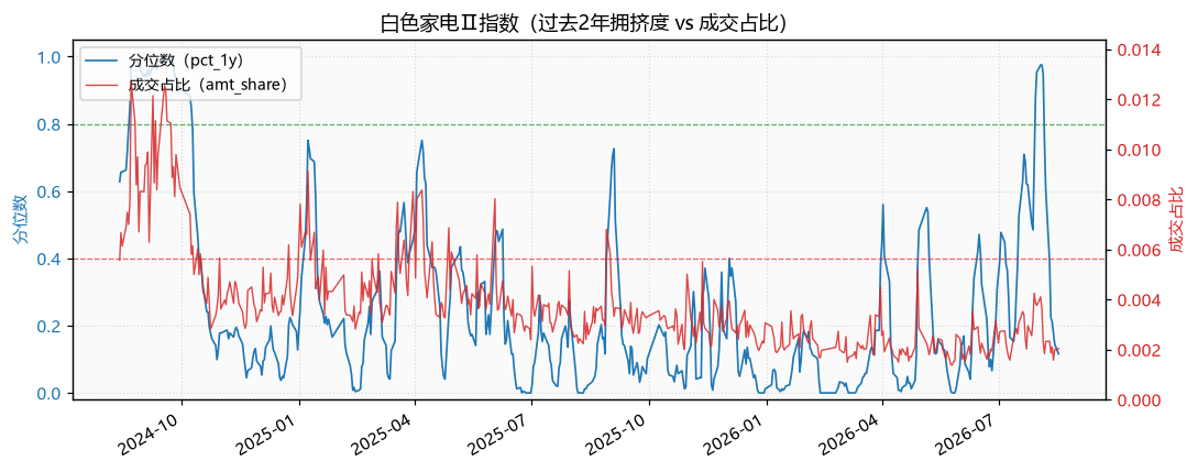 白色家电Ⅱ指数