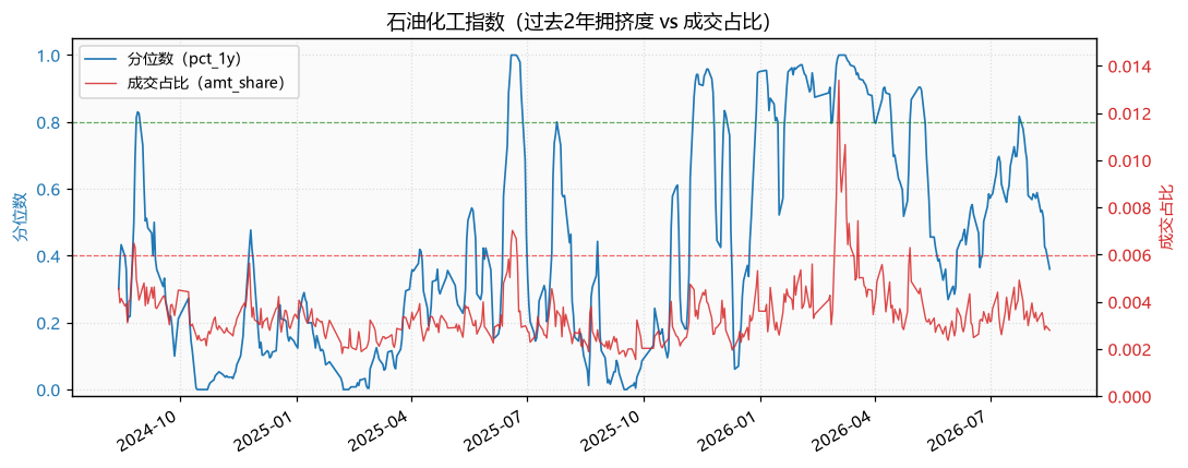 石油化工指数