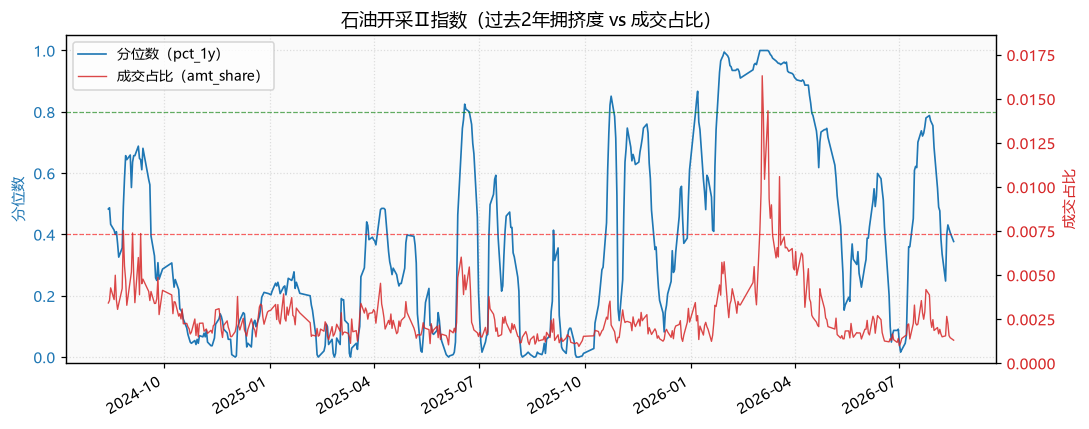 石油开采Ⅱ指数
