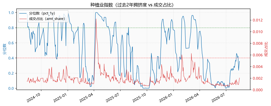 种植业指数
