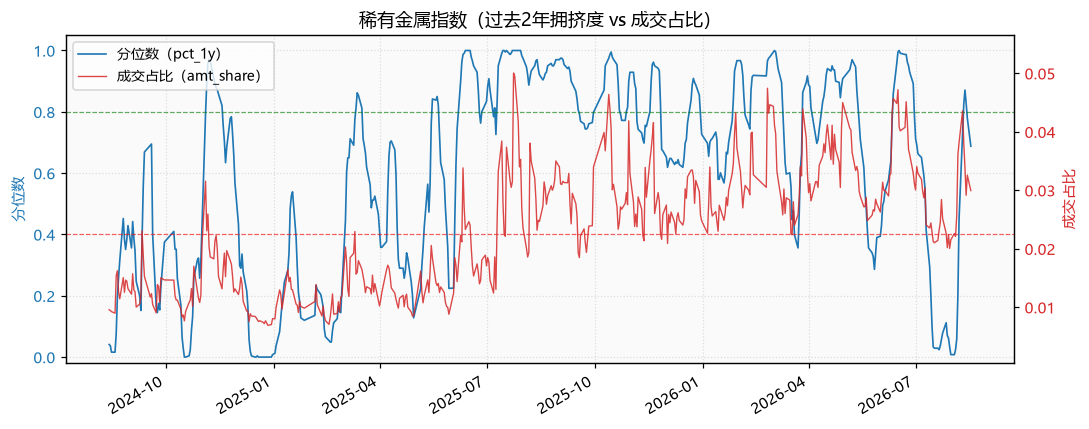 稀有金属指数
