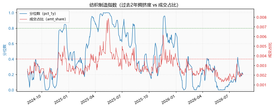 纺织制造指数