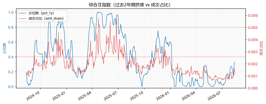 综合Ⅱ指数