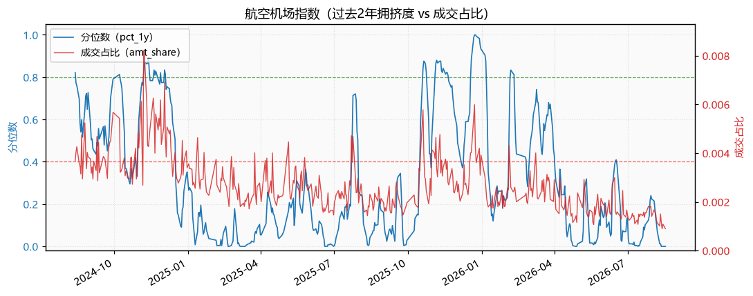 航空机场指数