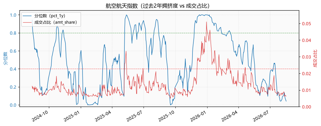 航空航天指数