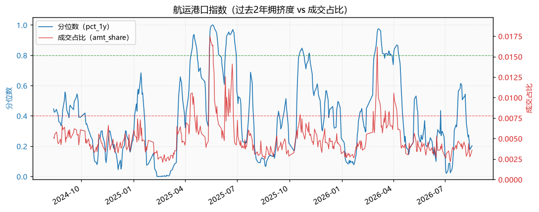 航运港口指数