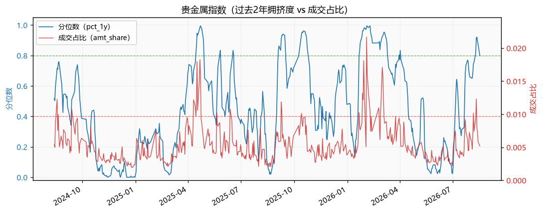 贵金属指数