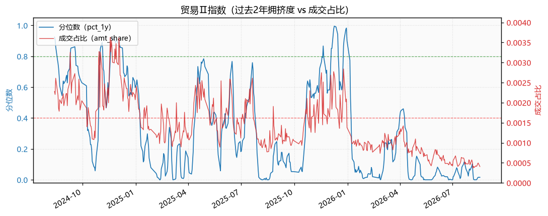 贸易Ⅱ指数