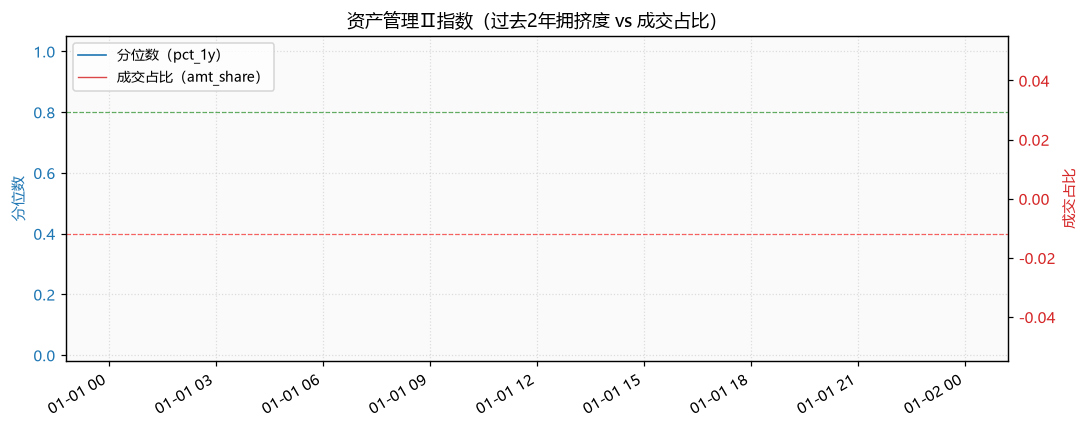资产管理Ⅱ指数