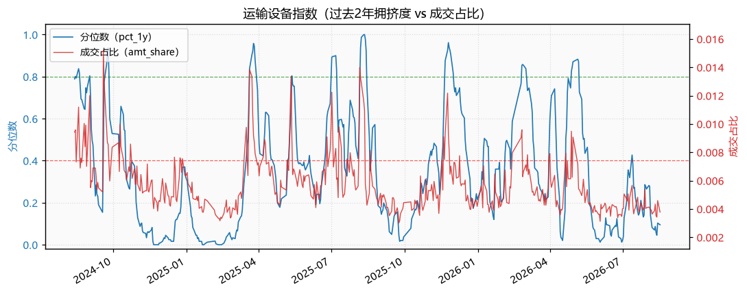 运输设备指数