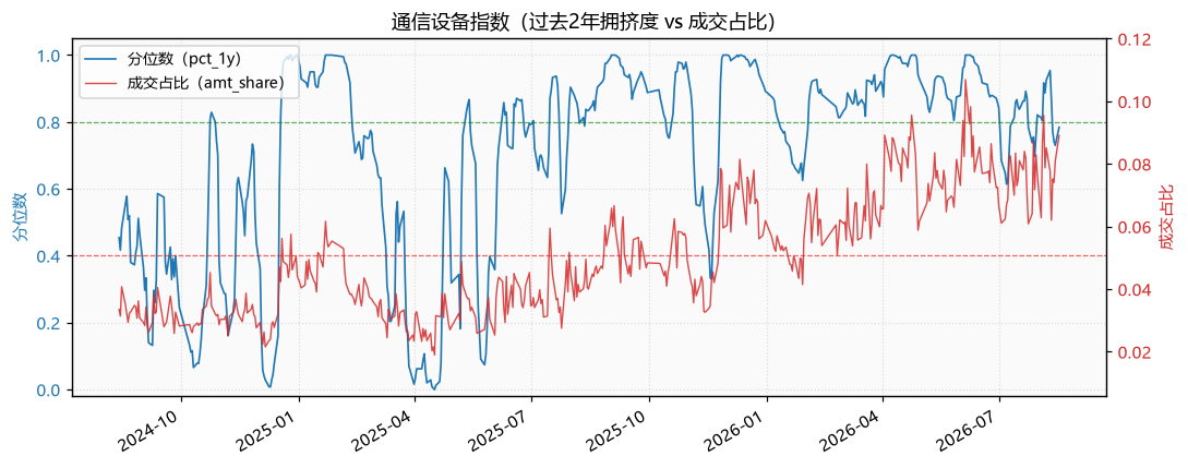 通信设备指数