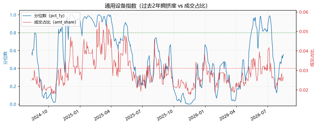 通用设备指数