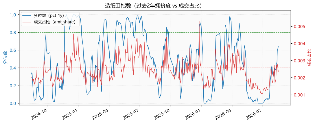 造纸Ⅱ指数